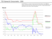 The TED spread – an indicator of credit risk – increased dramatically during September 2008.